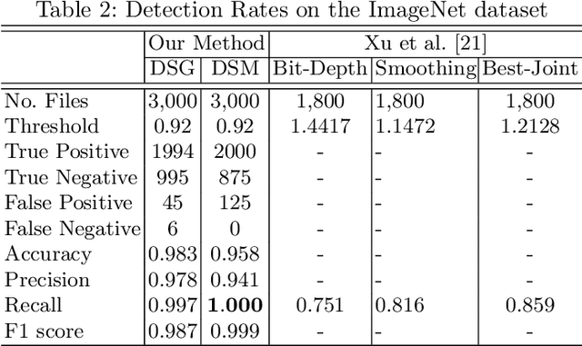 Figure 4 for Automated Detection System for Adversarial Examples with High-Frequency Noises Sieve