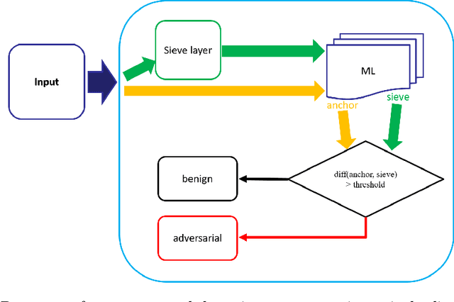 Figure 1 for Automated Detection System for Adversarial Examples with High-Frequency Noises Sieve