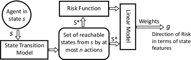 Figure 1 for Feature-Based Interpretable Reinforcement Learning based on State-Transition Models