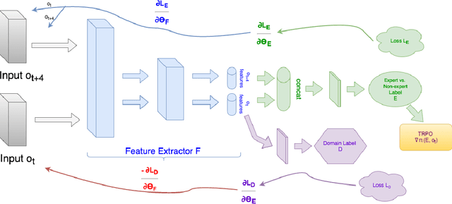 Figure 2 for Third-Person Imitation Learning