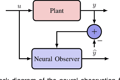 Figure 2 for Neural Observer with Lyapunov Stability Guarantee for Uncertain Nonlinear Systems