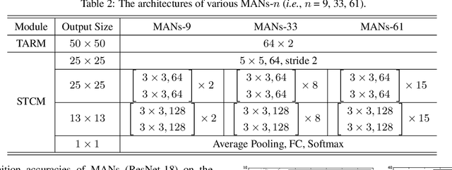 Figure 4 for Memory Attention Networks for Skeleton-based Action Recognition