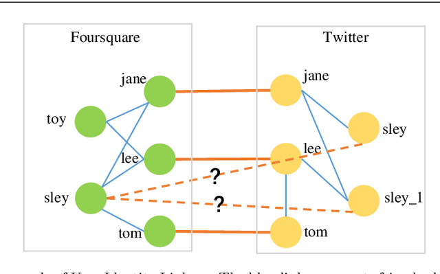Figure 1 for RLINK: Deep Reinforcement Learning for User Identity Linkage