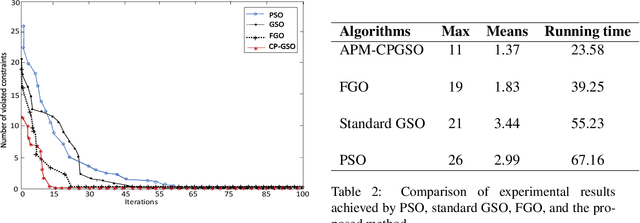 Figure 4 for A Hybrid APM-CPGSO Approach for Constraint Satisfaction Problem Solving: Application to Remote Sensing