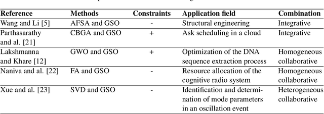Figure 1 for A Hybrid APM-CPGSO Approach for Constraint Satisfaction Problem Solving: Application to Remote Sensing