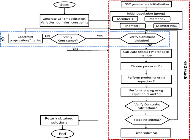 Figure 2 for A Hybrid APM-CPGSO Approach for Constraint Satisfaction Problem Solving: Application to Remote Sensing