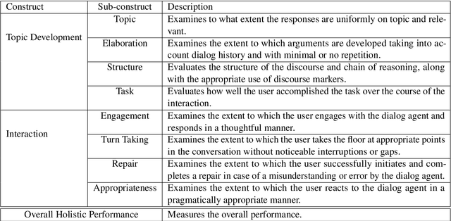 Figure 1 for Exploring Recurrent, Memory and Attention Based Architectures for Scoring Interactional Aspects of Human-Machine Text Dialog