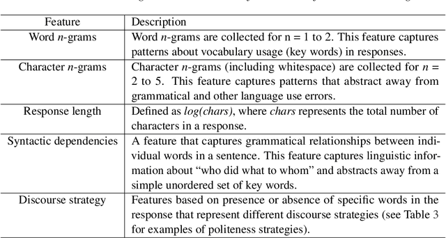 Figure 3 for Exploring Recurrent, Memory and Attention Based Architectures for Scoring Interactional Aspects of Human-Machine Text Dialog