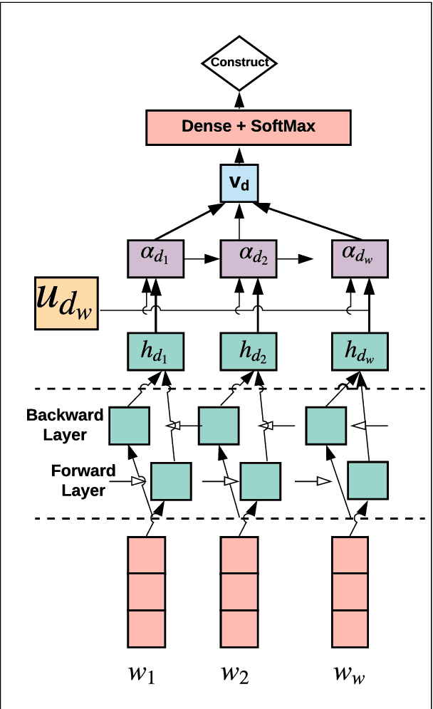 Figure 2 for Exploring Recurrent, Memory and Attention Based Architectures for Scoring Interactional Aspects of Human-Machine Text Dialog