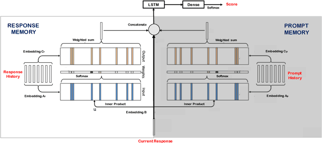 Figure 4 for Exploring Recurrent, Memory and Attention Based Architectures for Scoring Interactional Aspects of Human-Machine Text Dialog