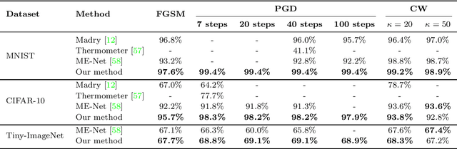 Figure 4 for Detect and Defense Against Adversarial Examples in Deep Learning using Natural Scene Statistics and Adaptive Denoising