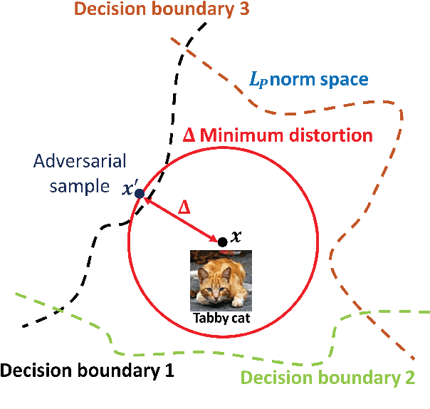 Figure 3 for Detect and Defense Against Adversarial Examples in Deep Learning using Natural Scene Statistics and Adaptive Denoising