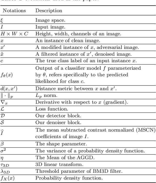 Figure 2 for Detect and Defense Against Adversarial Examples in Deep Learning using Natural Scene Statistics and Adaptive Denoising