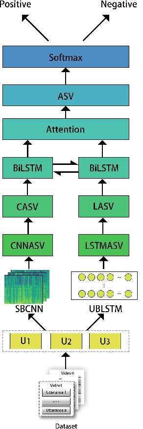 Figure 1 for Utterance-Based Audio Sentiment Analysis Learned by a Parallel Combination of CNN and LSTM