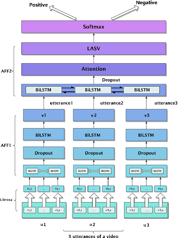 Figure 3 for Utterance-Based Audio Sentiment Analysis Learned by a Parallel Combination of CNN and LSTM