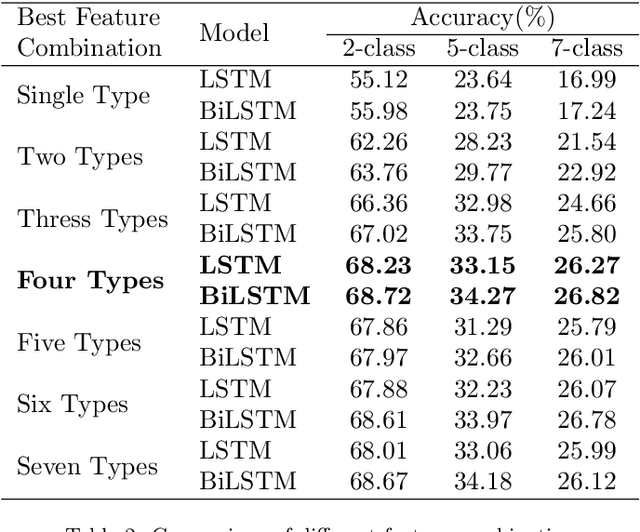 Figure 4 for Utterance-Based Audio Sentiment Analysis Learned by a Parallel Combination of CNN and LSTM
