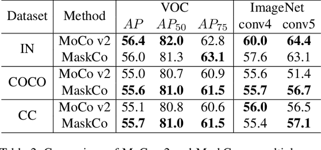 Figure 4 for Self-Supervised Visual Representations Learning by Contrastive Mask Prediction