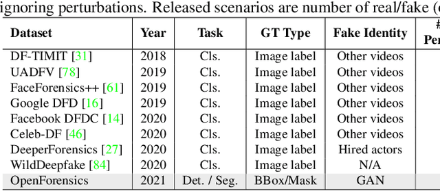 Figure 1 for OpenForensics: Large-Scale Challenging Dataset For Multi-Face Forgery Detection And Segmentation In-The-Wild