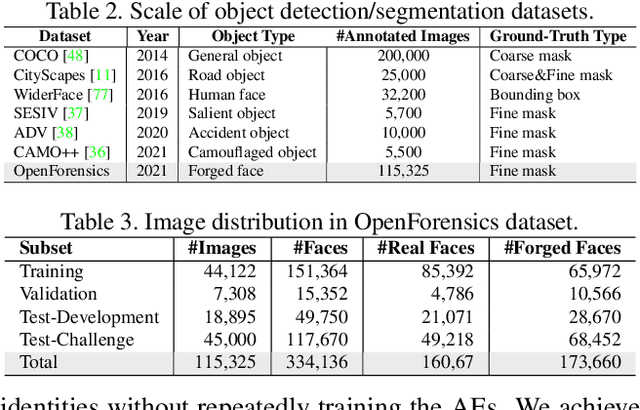 Figure 3 for OpenForensics: Large-Scale Challenging Dataset For Multi-Face Forgery Detection And Segmentation In-The-Wild