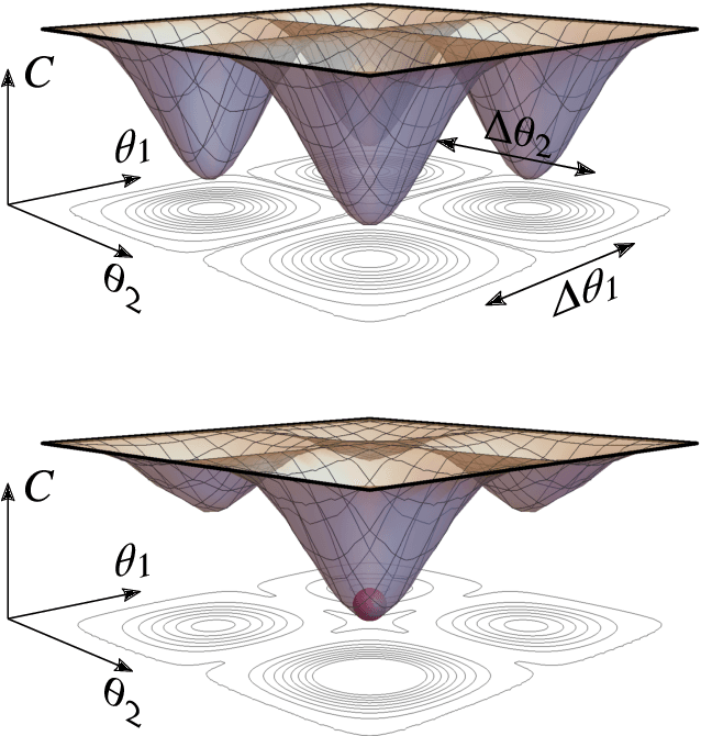 Figure 1 for Optimizing parametrized quantum circuits via noise-induced breaking of symmetries