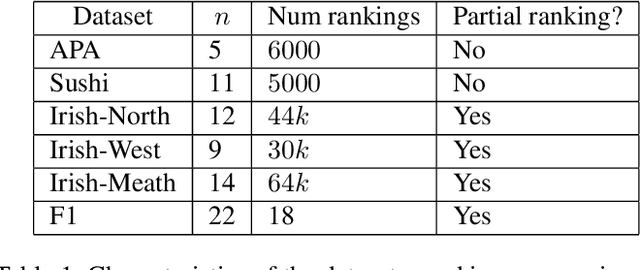 Figure 2 for Efficient and Accurate Top-$K$ Recovery from Choice Data