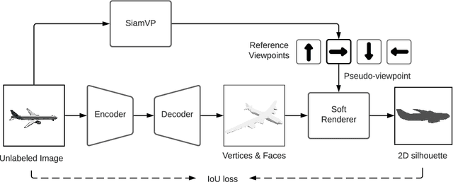 Figure 1 for SSR: Semi-supervised Soft Rasterizer for single-view 2D to 3D Reconstruction