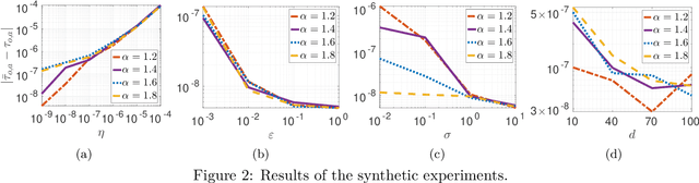 Figure 2 for First Exit Time Analysis of Stochastic Gradient Descent Under Heavy-Tailed Gradient Noise