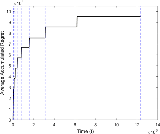 Figure 1 for Multi-player Multi-Armed Bandits with non-zero rewards on collisions for uncoordinated spectrum access