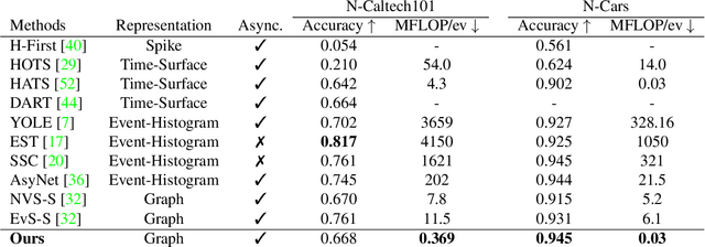 Figure 1 for AEGNN: Asynchronous Event-based Graph Neural Networks