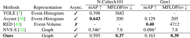 Figure 3 for AEGNN: Asynchronous Event-based Graph Neural Networks