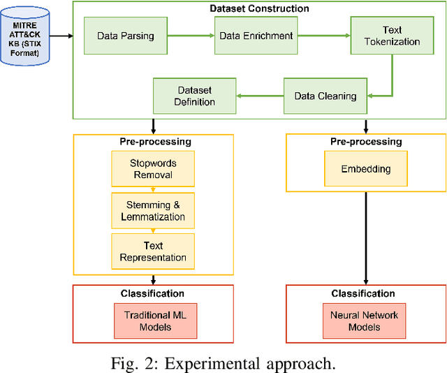 Figure 2 for Automatic Mapping of Unstructured Cyber Threat Intelligence: An Experimental Study