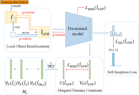 Figure 3 for IntraQ: Learning Synthetic Images with Intra-Class Heterogeneity for Zero-Shot Network Quantization