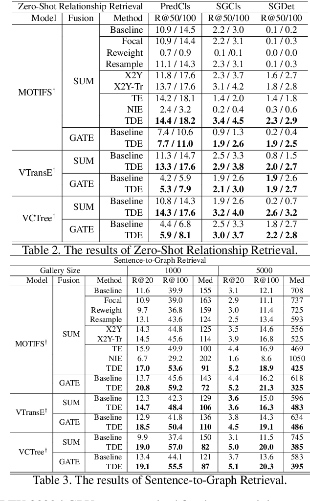 Figure 4 for Unbiased Scene Graph Generation from Biased Training