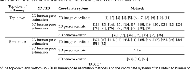 Figure 1 for Dual networks based 3D Multi-Person Pose Estimation from Monocular Video