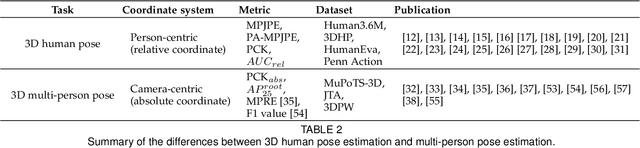 Figure 3 for Dual networks based 3D Multi-Person Pose Estimation from Monocular Video