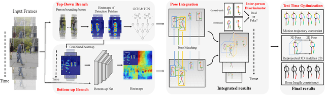 Figure 4 for Dual networks based 3D Multi-Person Pose Estimation from Monocular Video