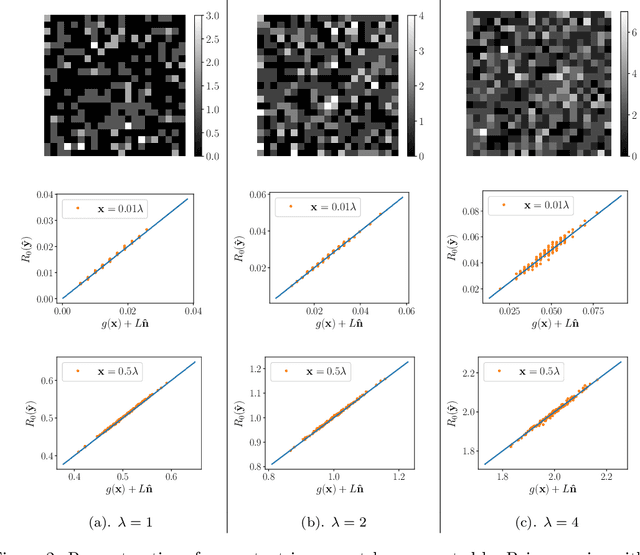 Figure 3 for Unsupervised Image Restoration Using Partially Linear Denoisers