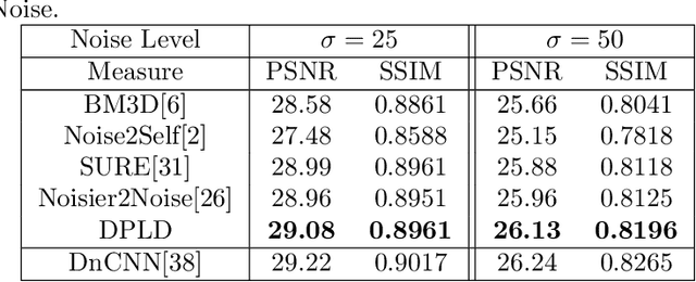 Figure 4 for Unsupervised Image Restoration Using Partially Linear Denoisers