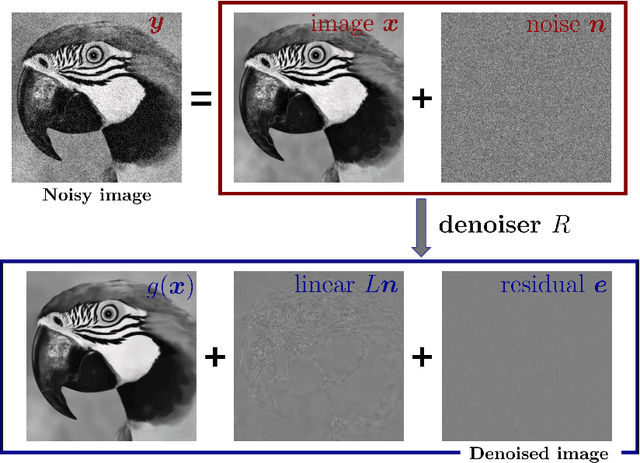 Figure 1 for Unsupervised Image Restoration Using Partially Linear Denoisers