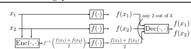 Figure 1 for Coded-InvNet for Resilient Prediction Serving Systems