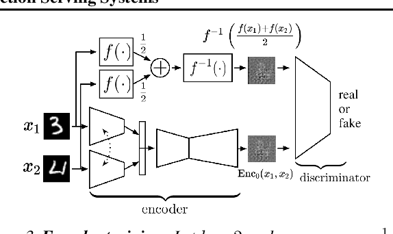 Figure 4 for Coded-InvNet for Resilient Prediction Serving Systems