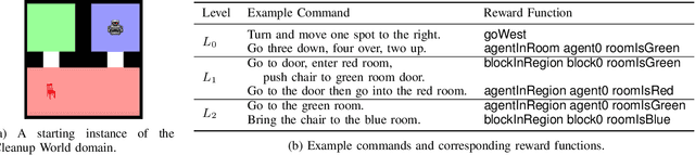 Figure 3 for Accurately and Efficiently Interpreting Human-Robot Instructions of Varying Granularities