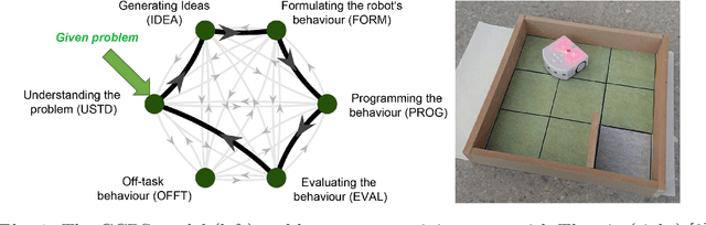 Figure 1 for Teachers' perspective on fostering computational thinking through educational robotics