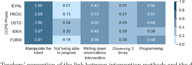 Figure 4 for Teachers' perspective on fostering computational thinking through educational robotics