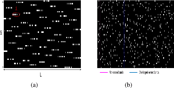 Figure 3 for Spatial Sparse subspace clustering for Compressive Spectral imaging