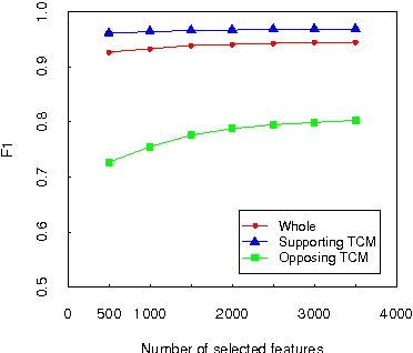 Figure 1 for Sentiment Analysis based on User Tag for Traditional Chinese Medicine in Weibo