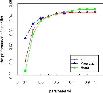 Figure 2 for Sentiment Analysis based on User Tag for Traditional Chinese Medicine in Weibo