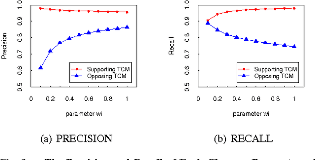 Figure 3 for Sentiment Analysis based on User Tag for Traditional Chinese Medicine in Weibo