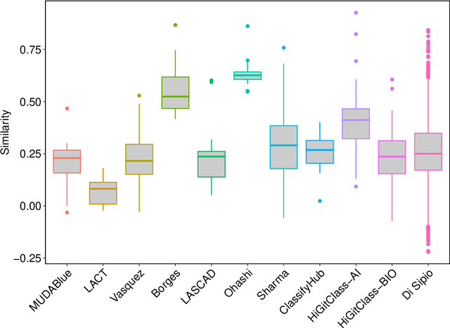 Figure 3 for Antipatterns in Software Classification Taxonomies