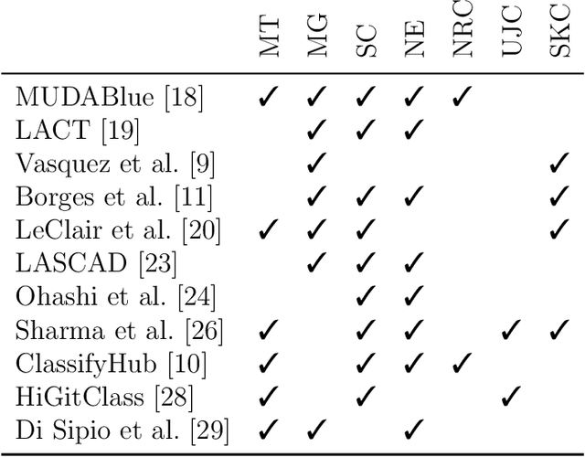 Figure 4 for Antipatterns in Software Classification Taxonomies